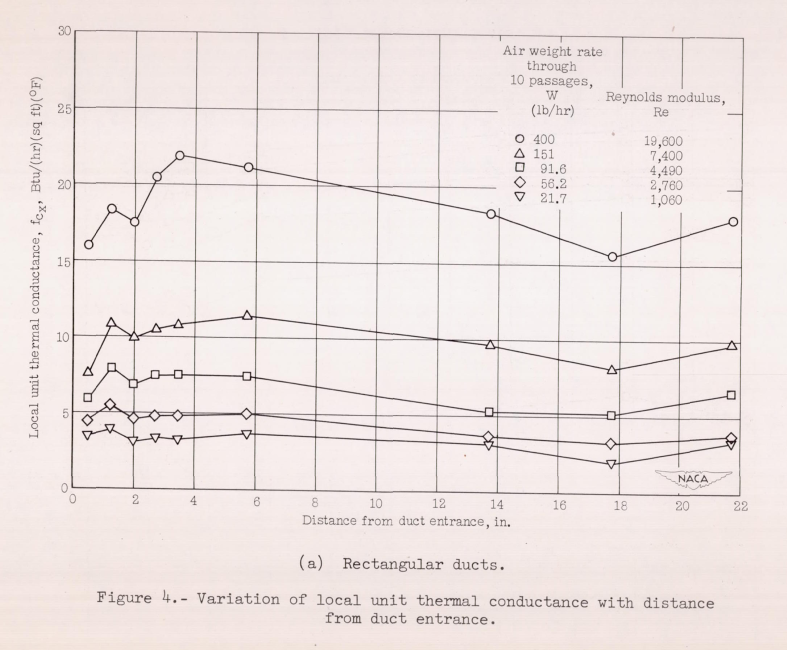 Figure 4. Variation of local unit thermal conductance with distance 
from duct entrance. 
While there is some variation wiht distance from duct entrance, 
the main effect is from variations in flow rates. 
Local unit thermal conductance values of about 20 BTU/hr-ft^2-F
were found at the highest flow rate, 400 lbm/hr through 10 passages.